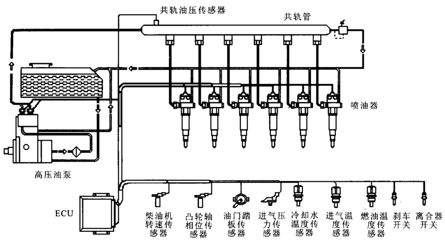 共轨控制系统